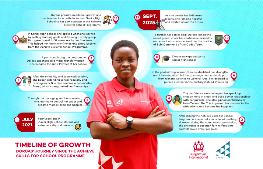 Timeline of Growth Dorcas - Achieve skills for school programme